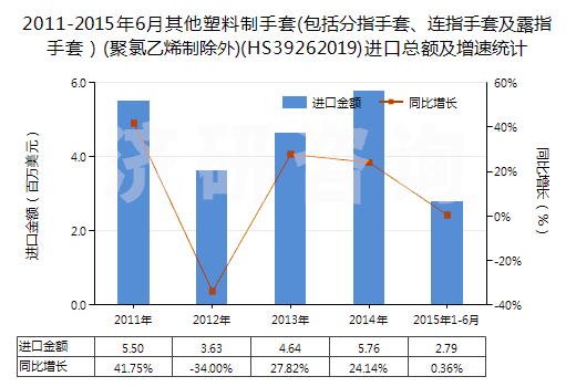 2011-2015年6月其他塑料制手套(包括分指手套、連指手套及露指手套）(聚氯乙烯制除外)(HS39262019)進(jìn)口總額及增速統(tǒng)計(jì)